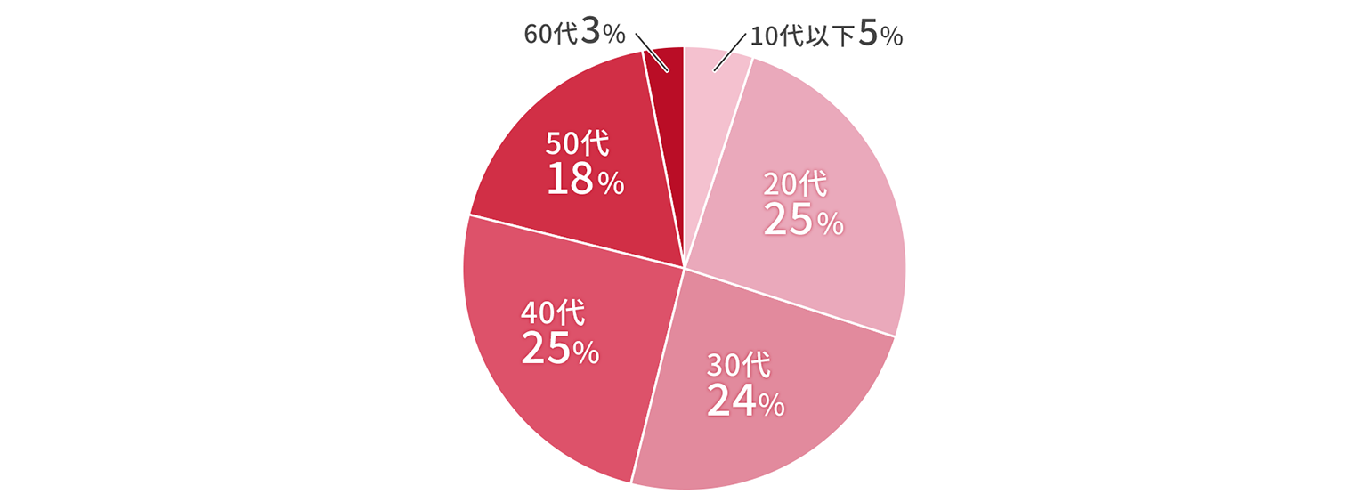 10代以下5％、20代25％、30代24％、40代25％、50代18％、60代3％